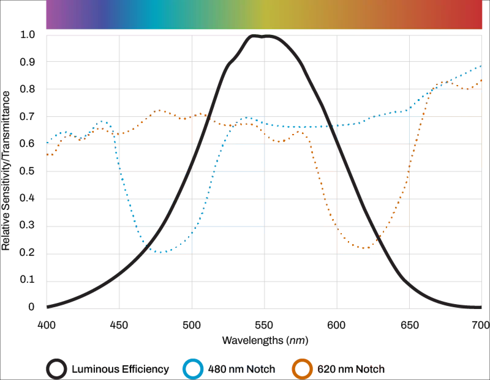 Avulux Luminous Efficacy Graph