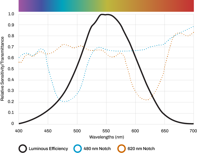 Luminous Efficiency Graph