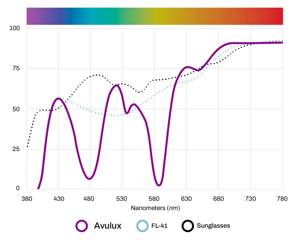 Graph Comparing Filtering Properties Of Avulux Migraine & Light Sensitivity Lenses Compared To FL-41 And Sunglasses