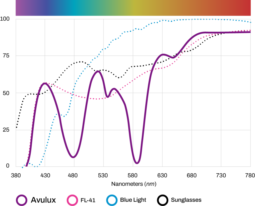 Avulux Light Transmission Graph