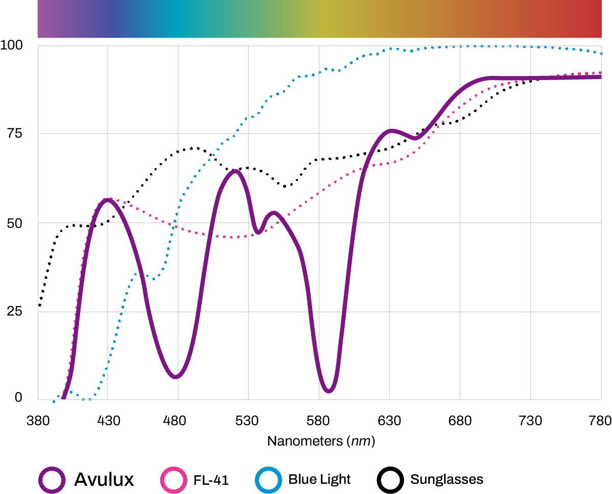 Avulux Light Transmission Graph